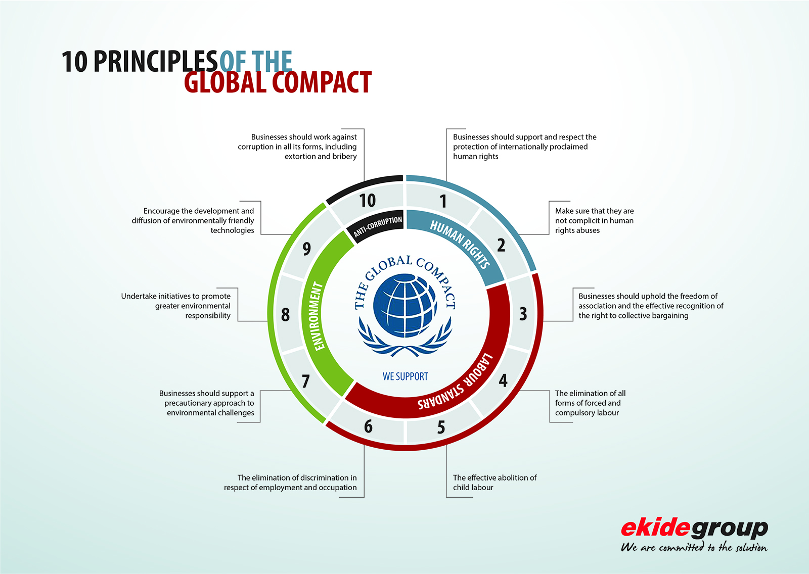 10 principles of the global compact